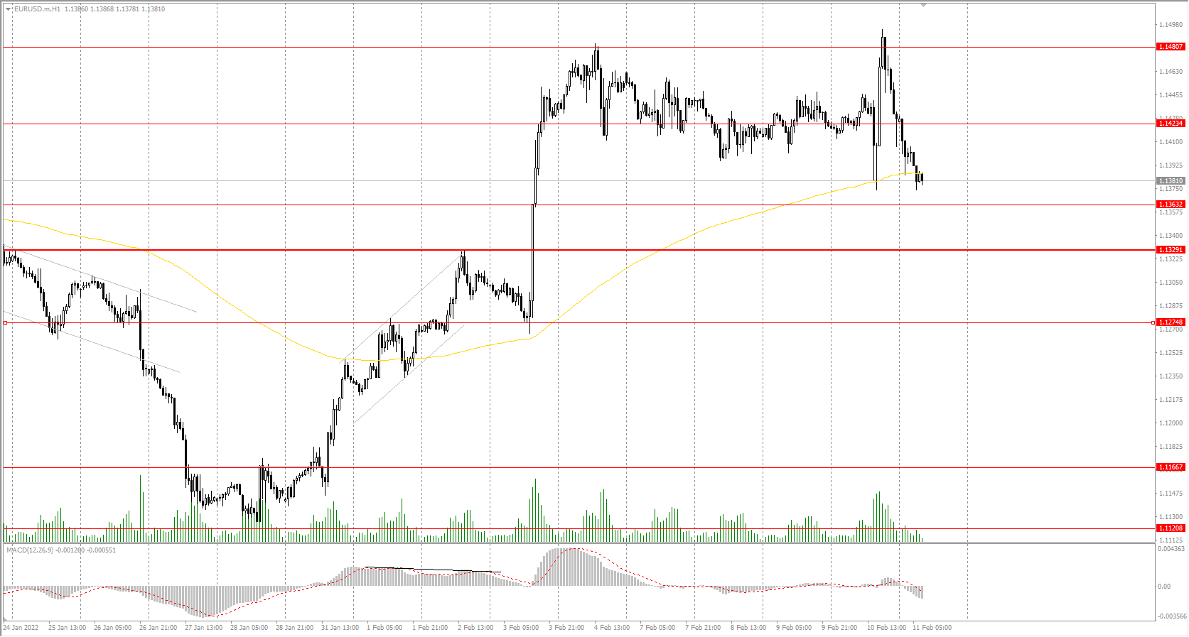 The EUR/USD currency pair