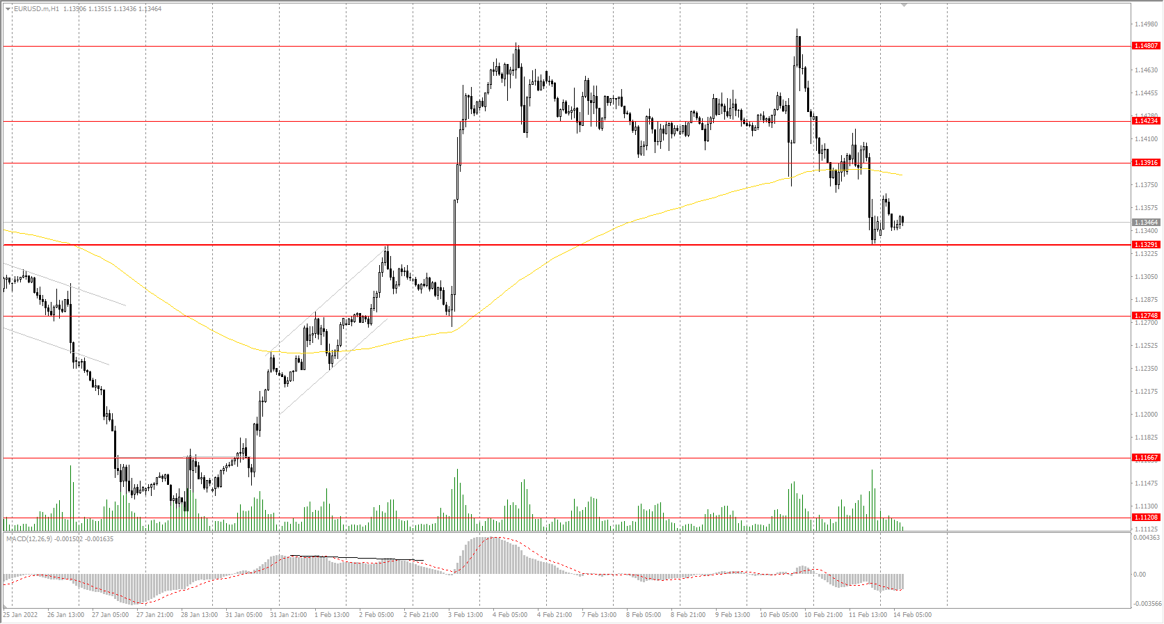 The EUR/USD currency pair