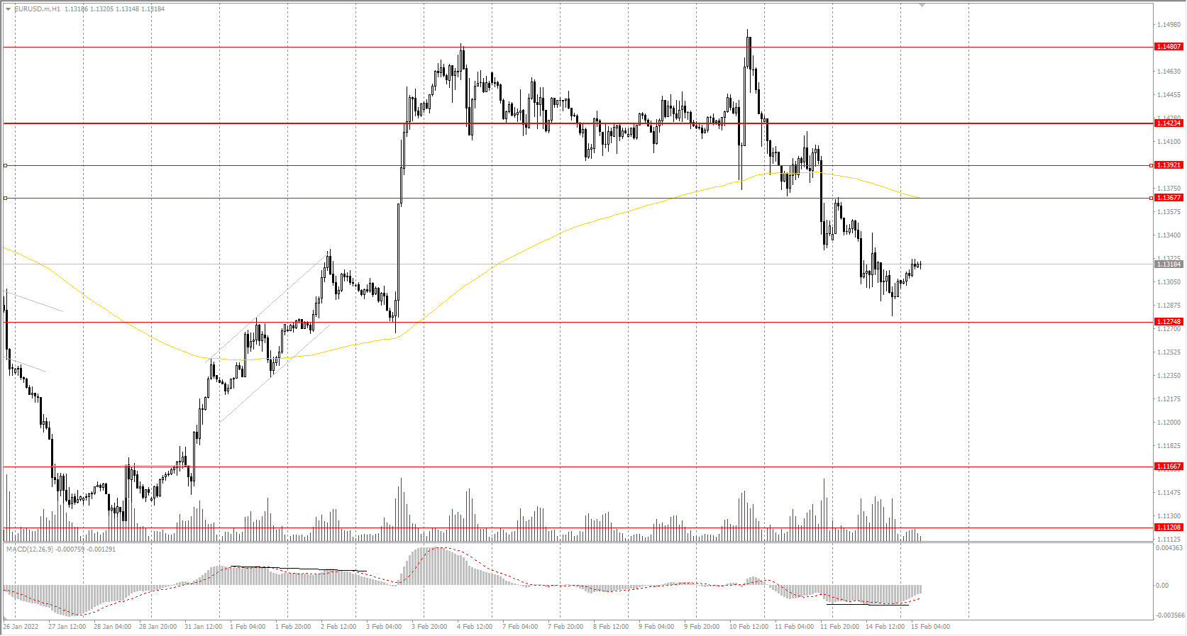 The EUR/USD currency pair