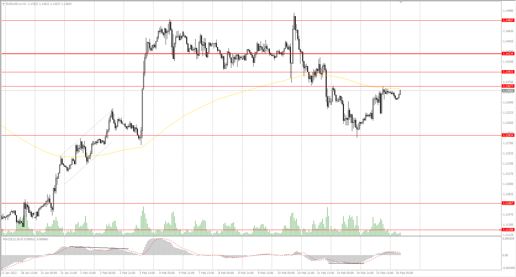 The EUR/USD currency pair