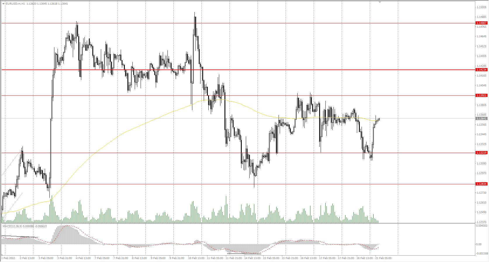  The EUR/USD currency pair 