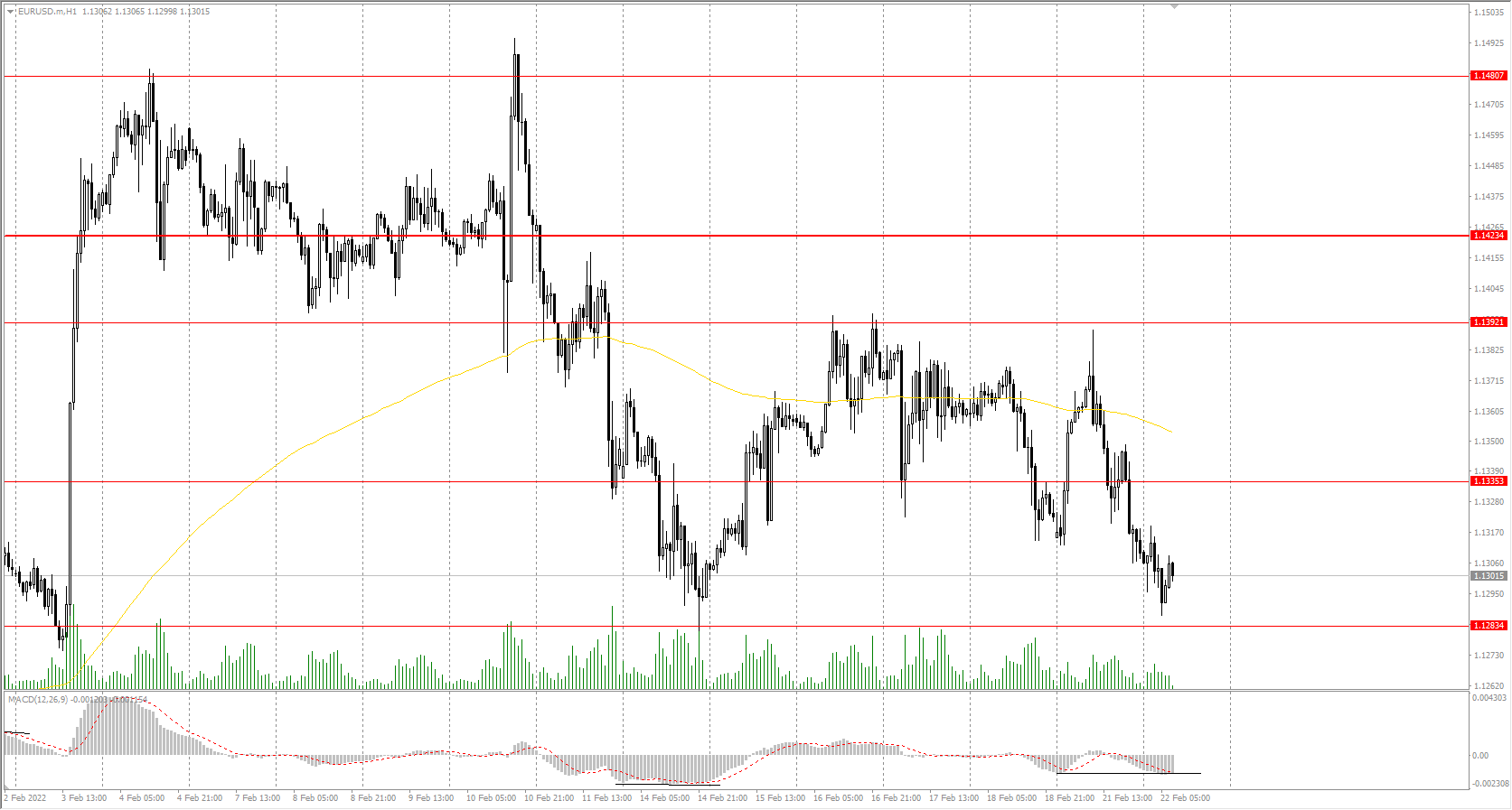  The EUR/USD currency pair 