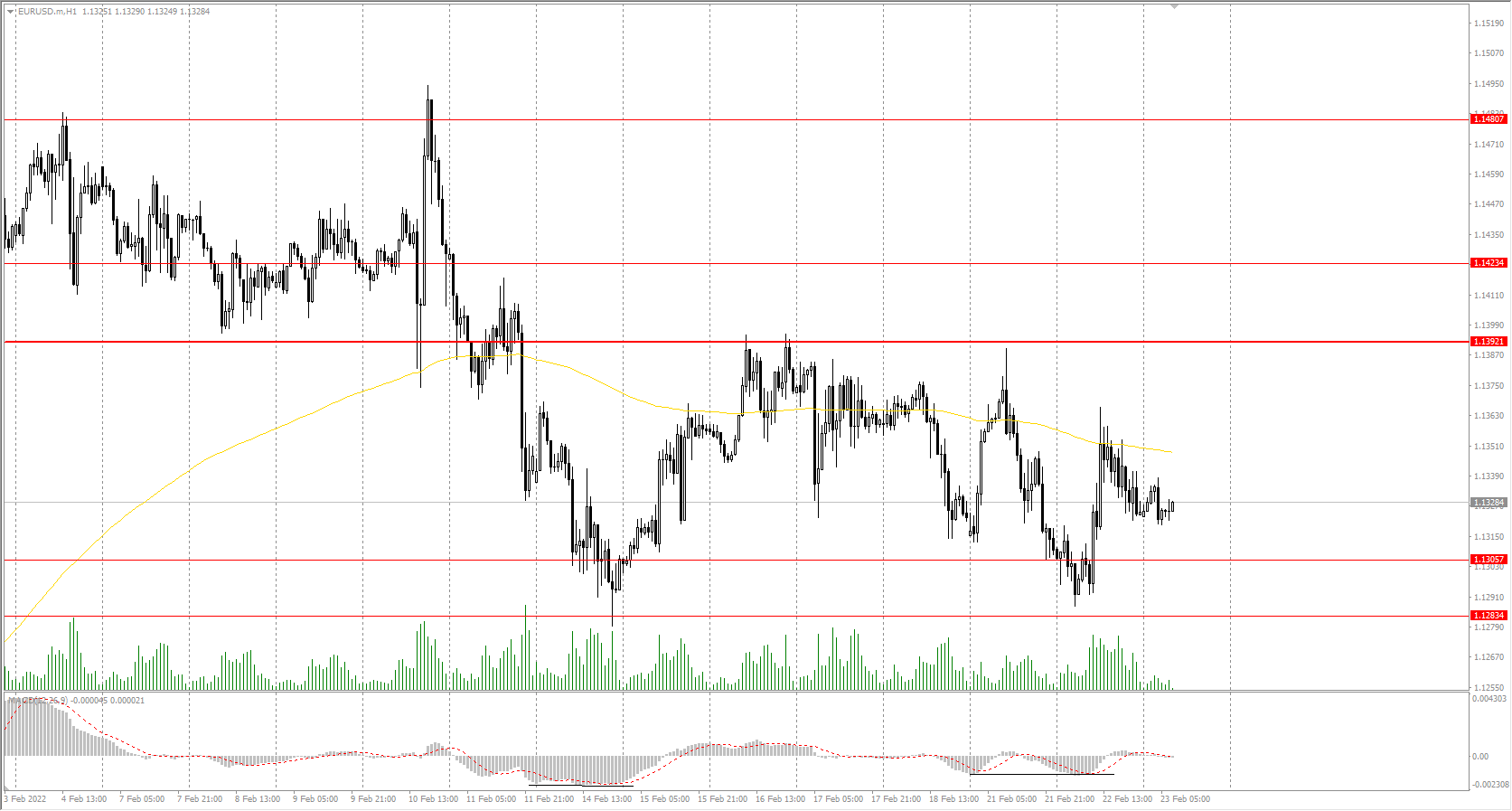 The EUR/USD currency pair 