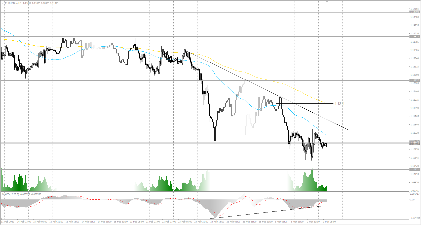 The EUR/USD currency pair 