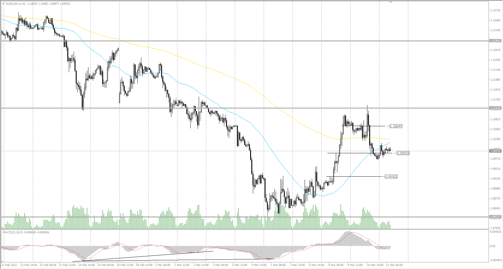 The EUR/USD currency pair
