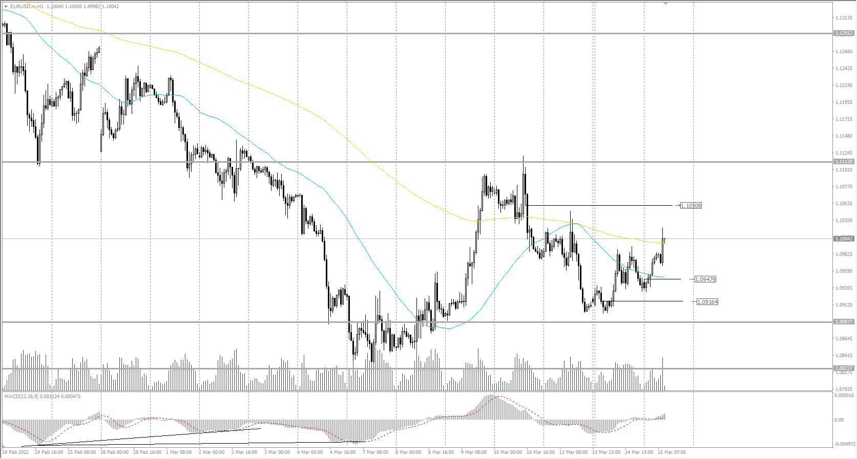  The EUR/USD currency pair 