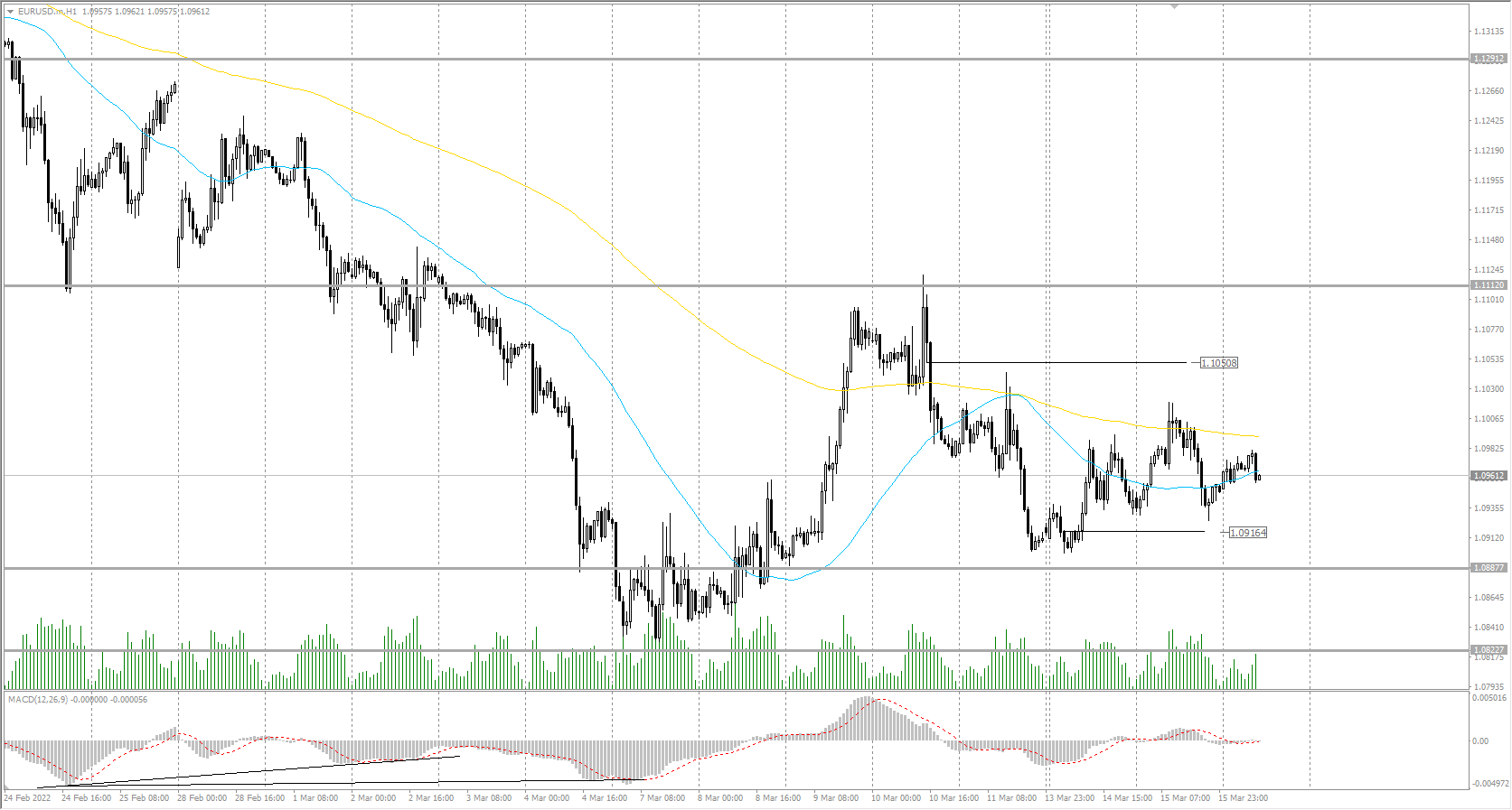 The EUR/USD currency pair