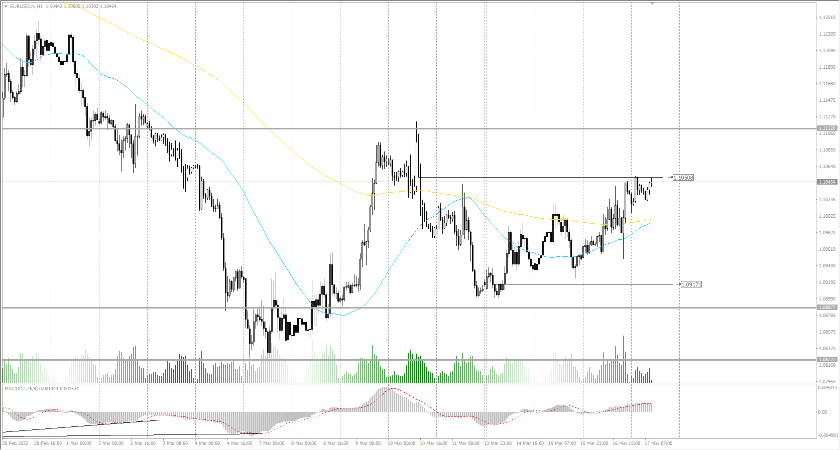  The EUR/USD currency pair 