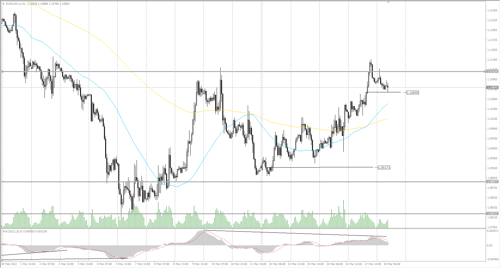 The EUR/USD currency pair