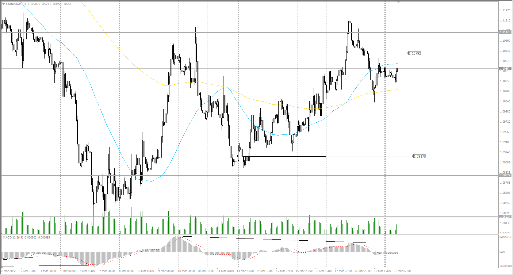 The EUR/USD currency pair