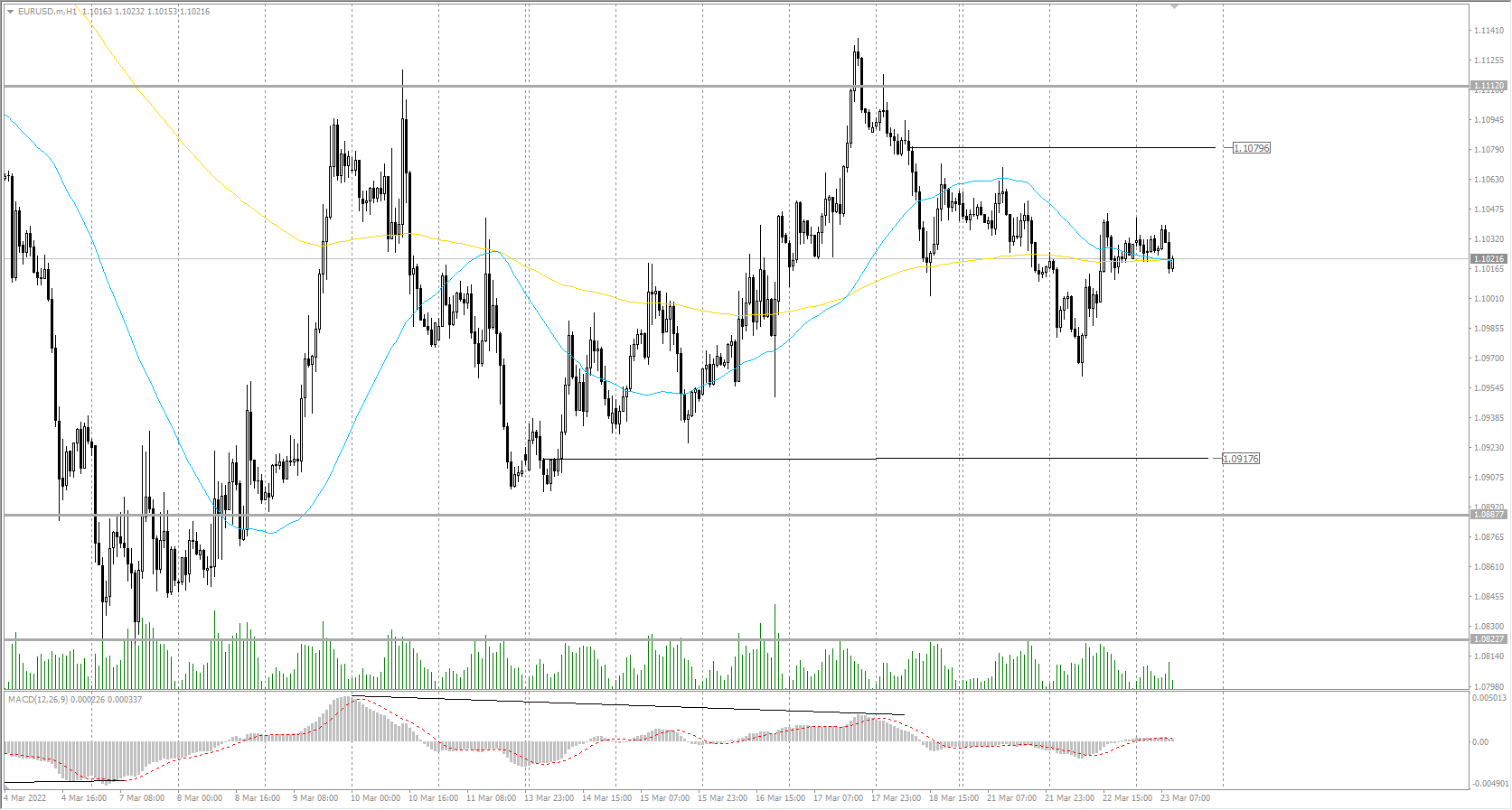 The EUR/USD currency pair