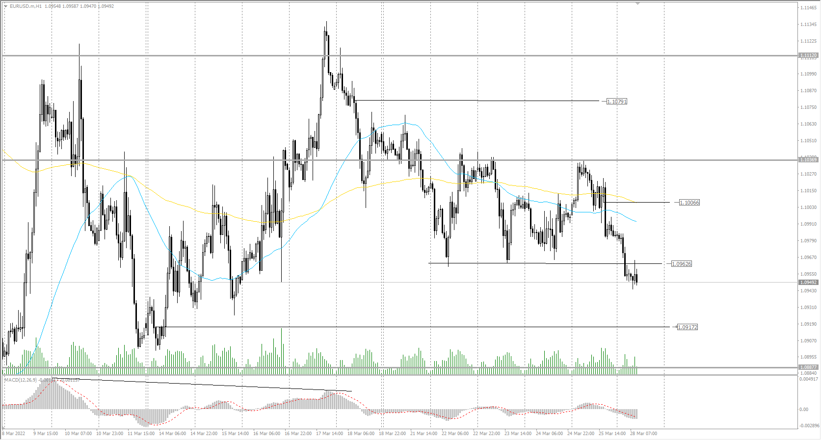 The EUR/USD currency pair
