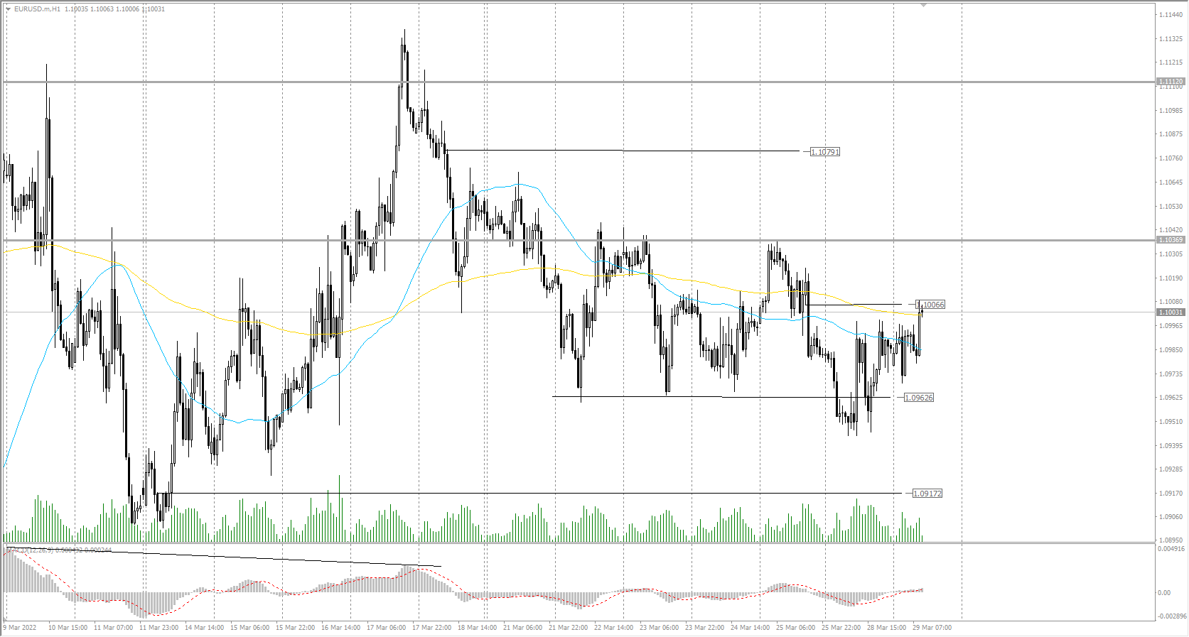  The EUR/USD currency pair 