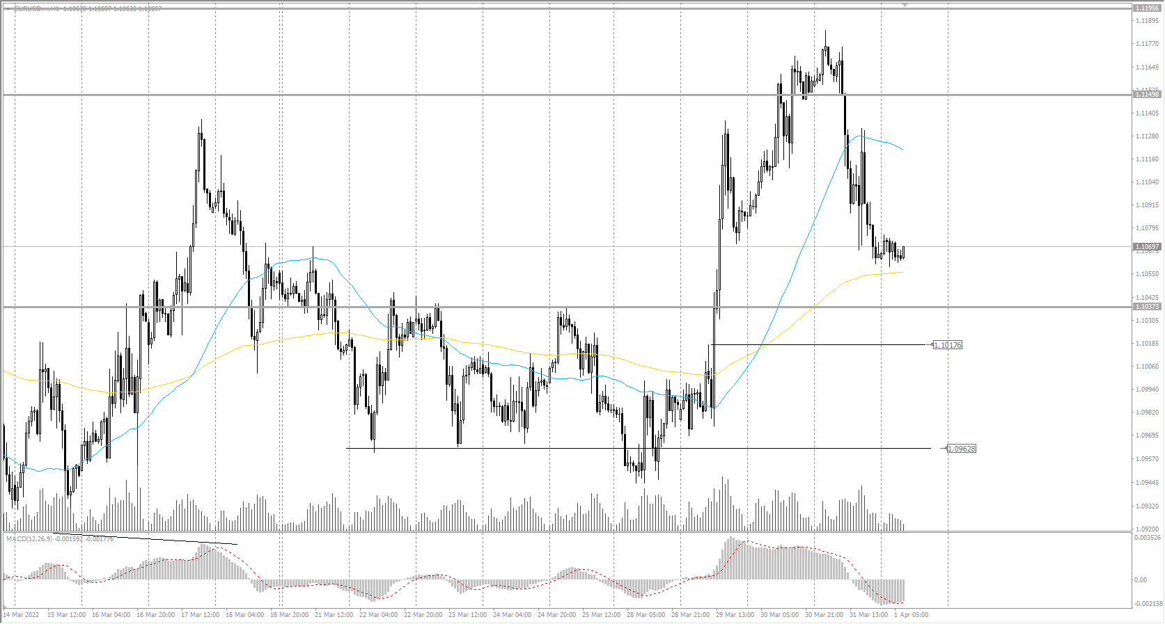  The EUR/USD currency pair 
