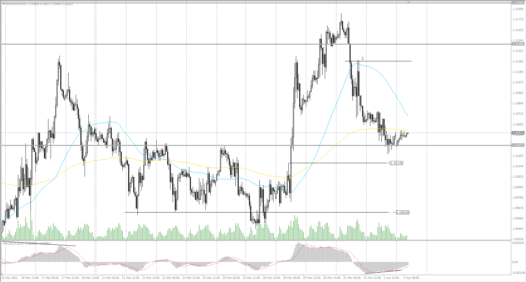  The EUR/USD currency pair 