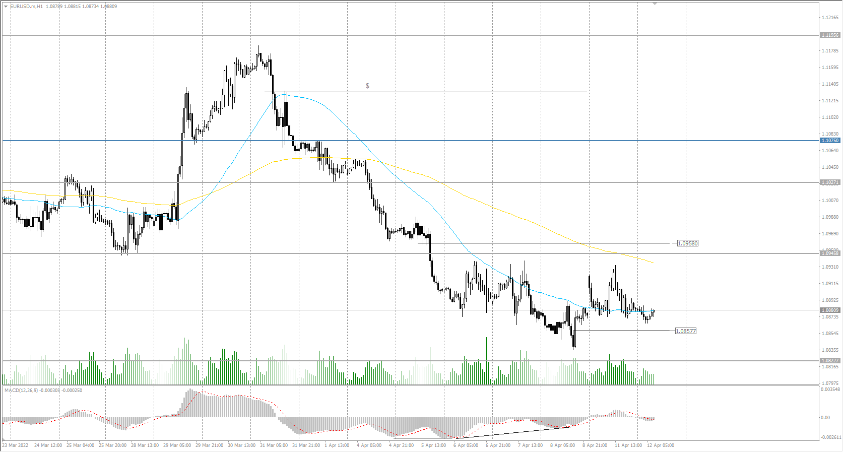 The EUR/USD currency pair