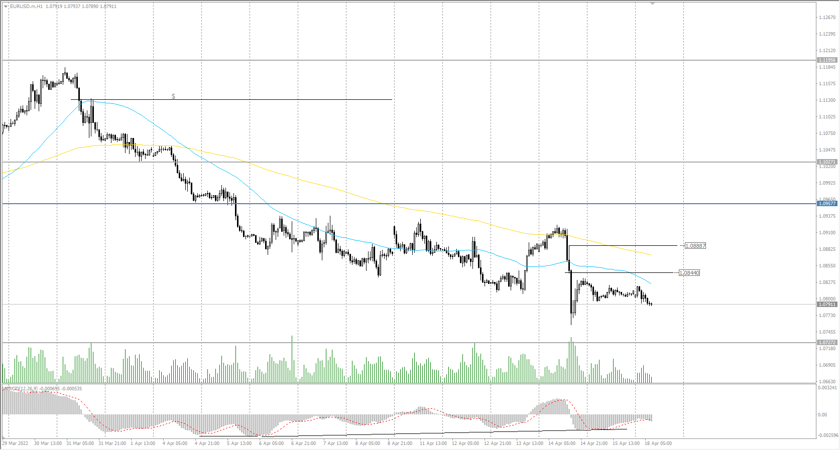  The EUR/USD currency pair 