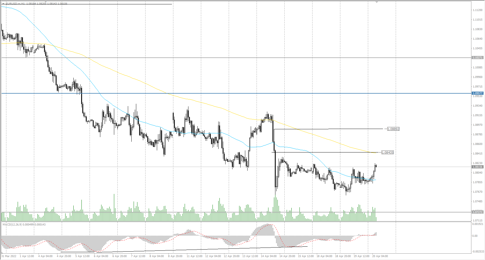  The EUR/USD currency pair 
