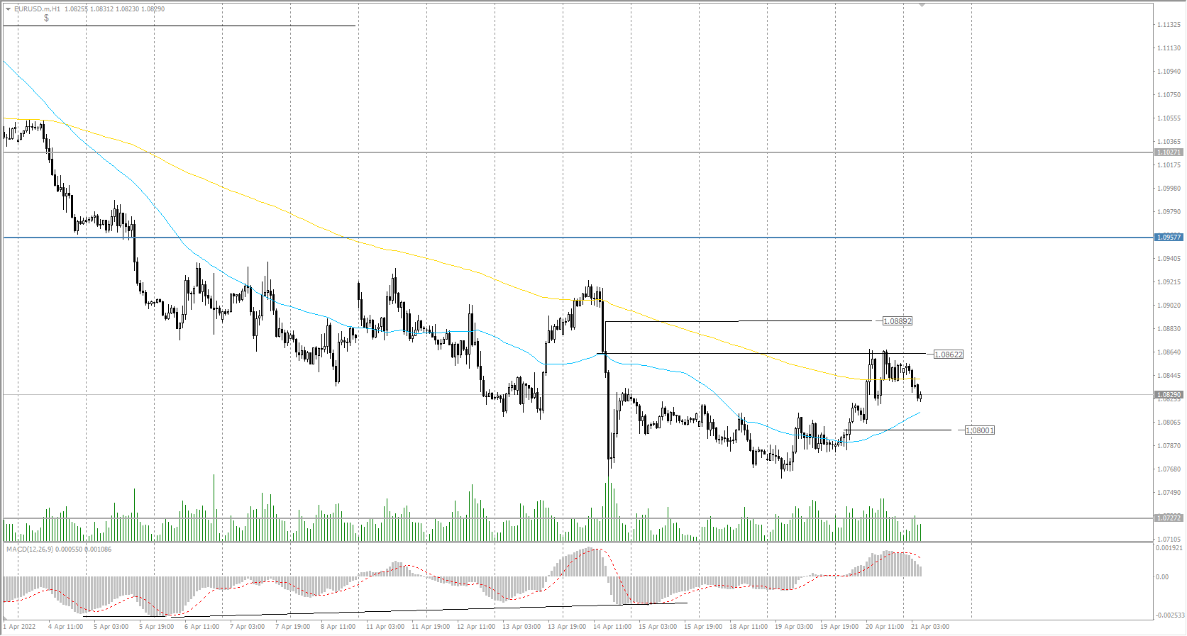 The EUR/USD currency pair