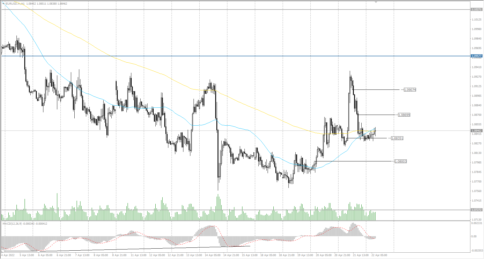 The EUR/USD currency pair