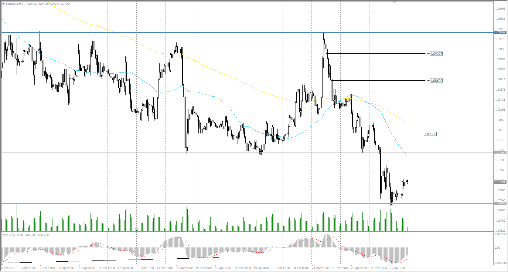  The EUR/USD currency pair 