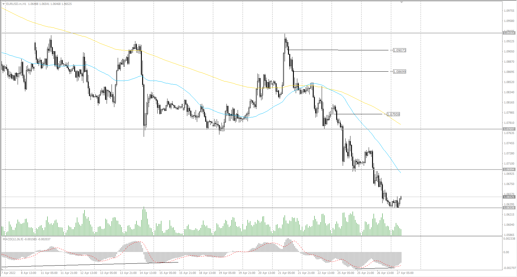  The EUR/USD currency pair 