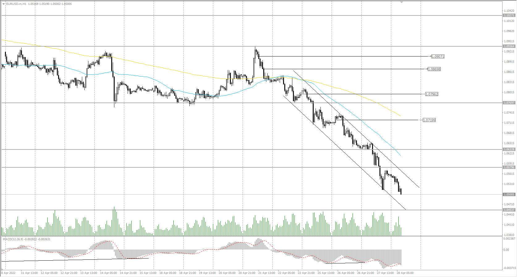  The EUR/USD currency pair 