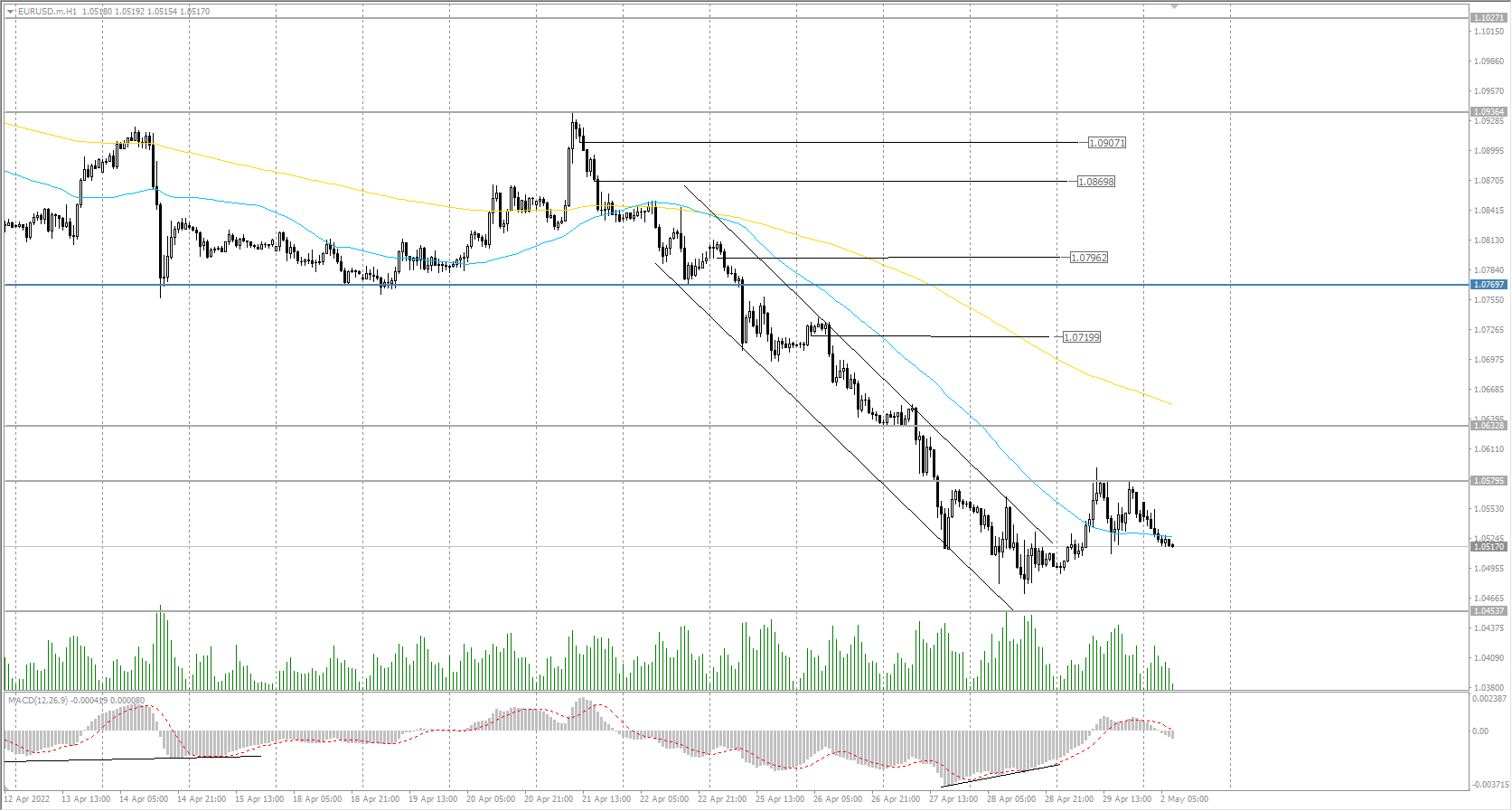  The EUR/USD currency pair 