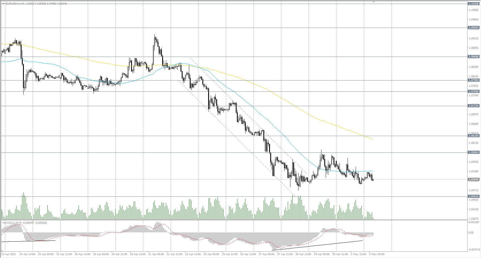  The EUR/USD currency pair 