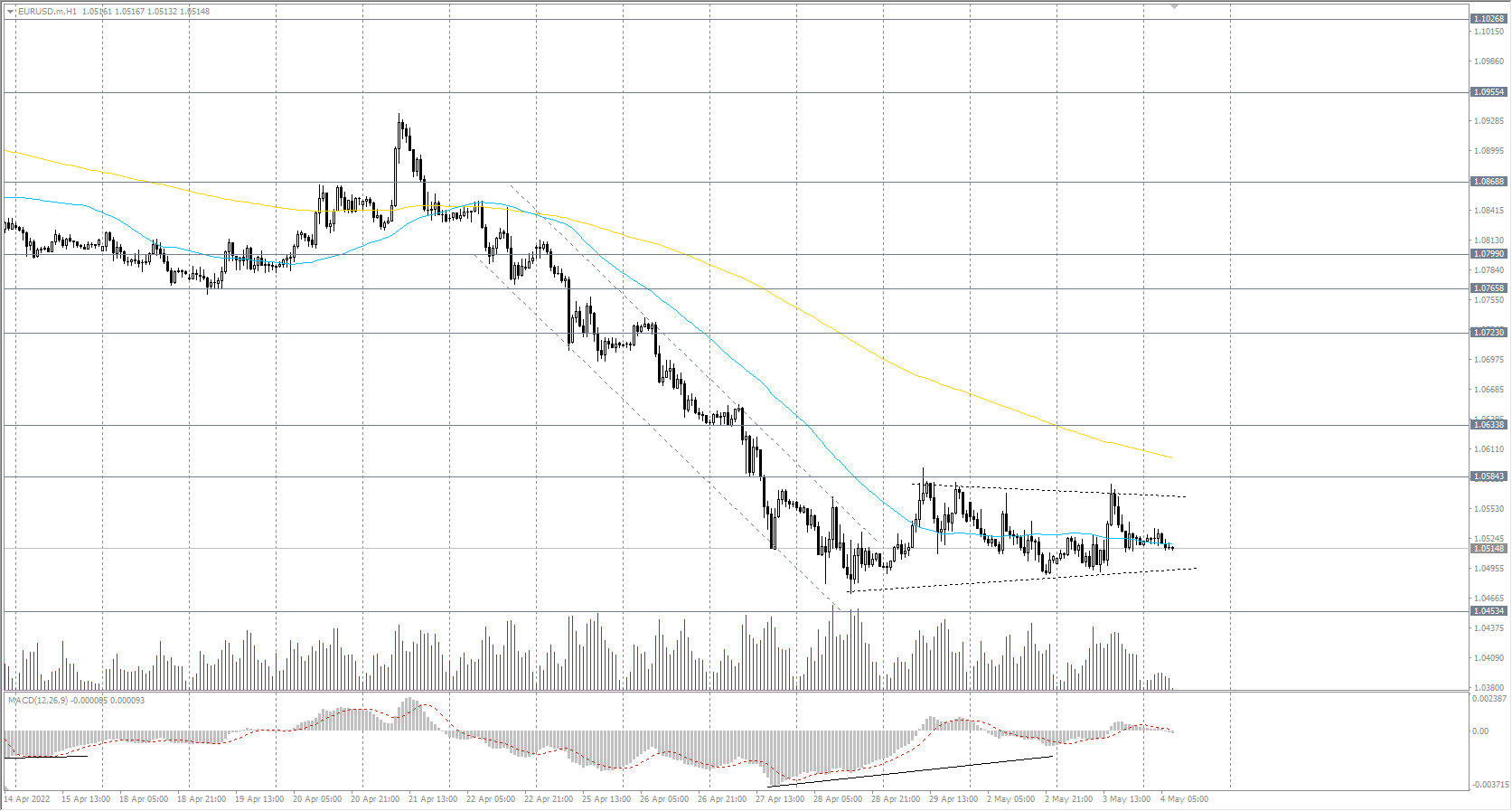  The EUR/USD currency pair 