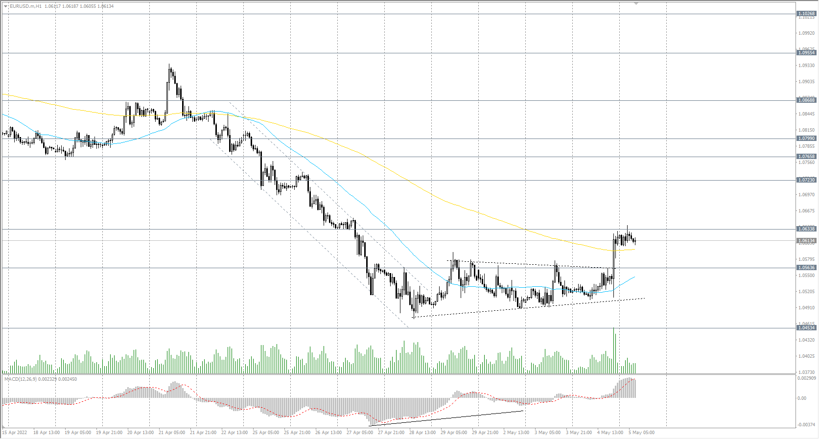  The EUR/USD currency pair 