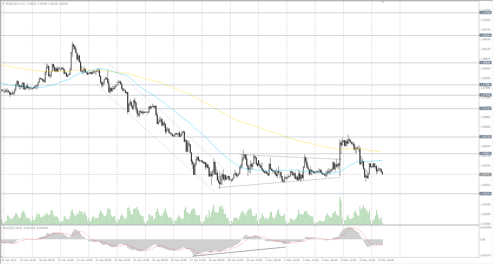  The EUR/USD currency pair 