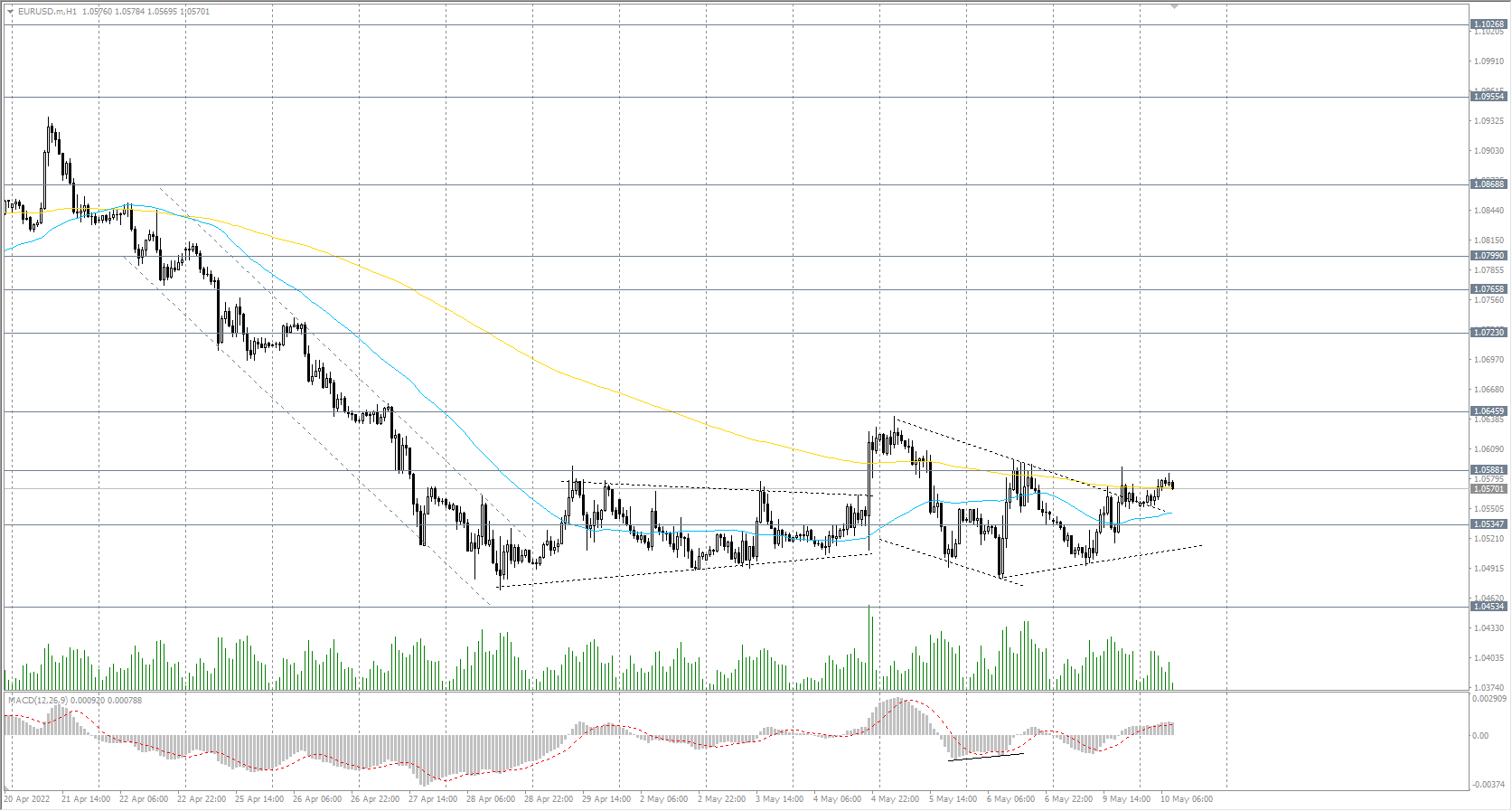  The EUR/USD currency pair 