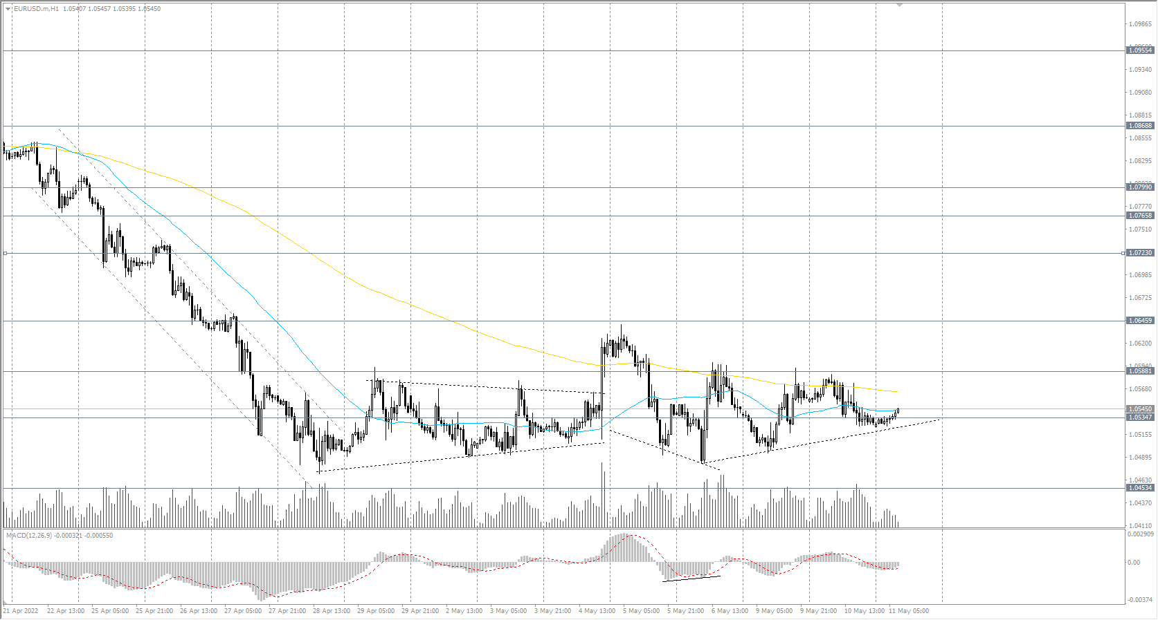  The EUR/USD currency pair 