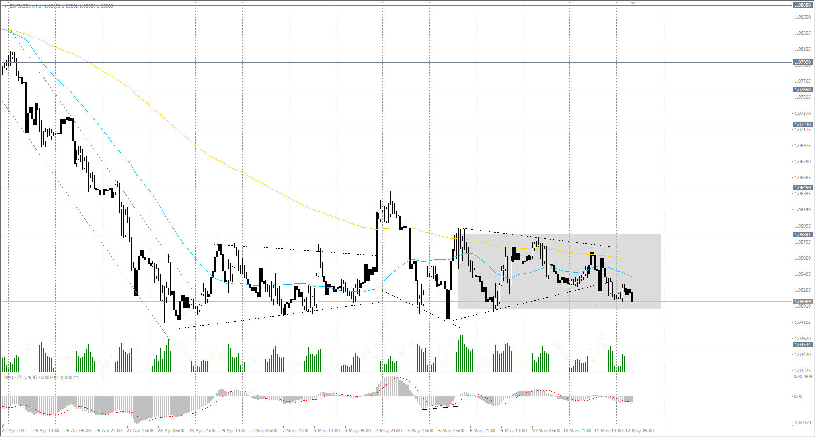 The EUR/USD currency pair