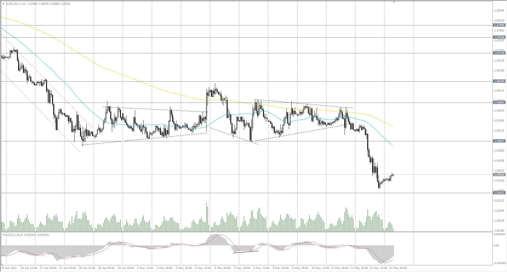 The EUR/USD currency pair