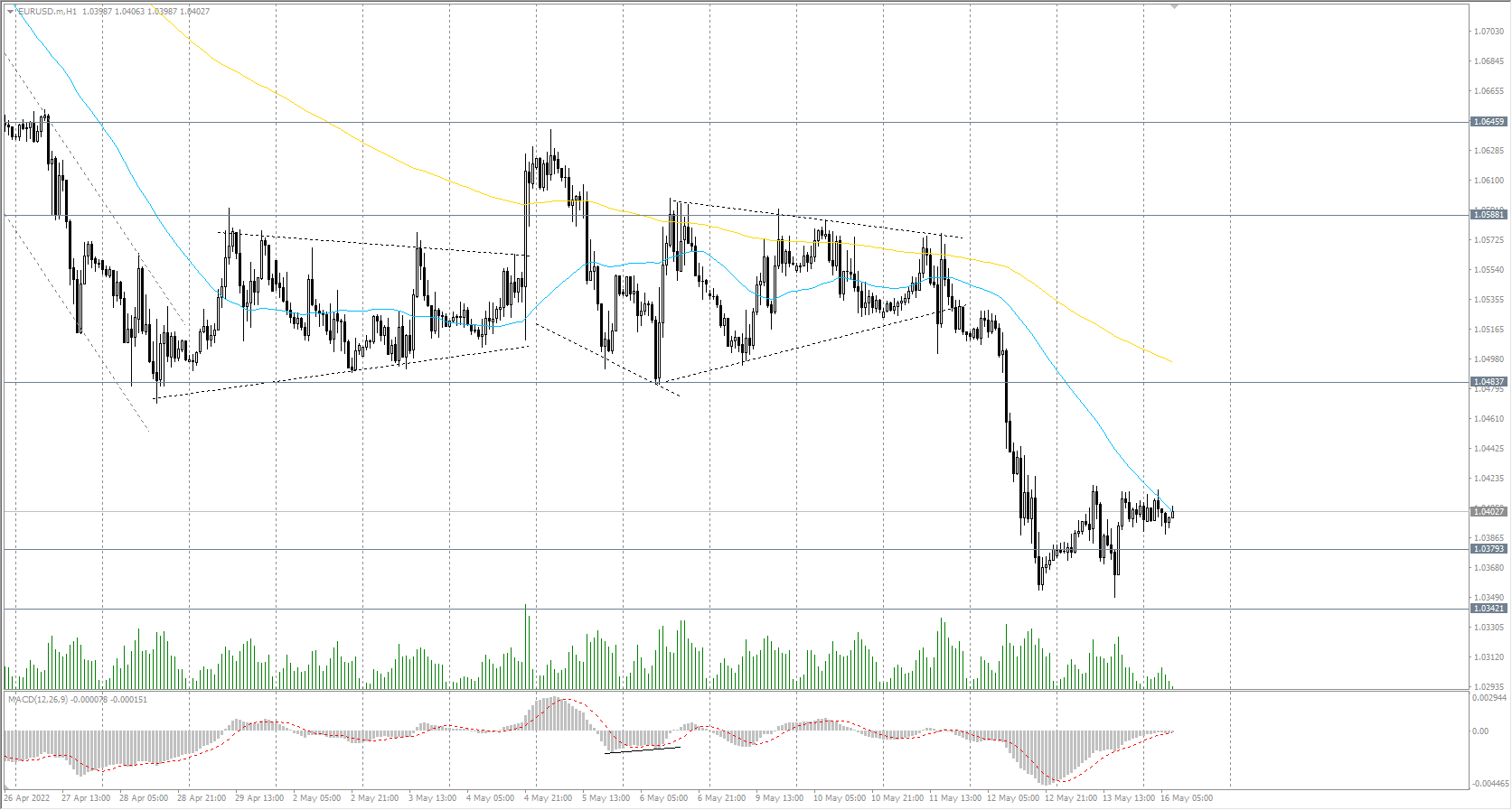  The EUR/USD currency pair 