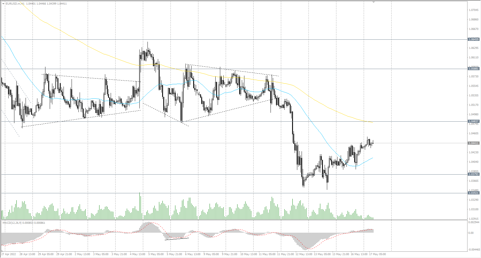  The EUR/USD currency pair 