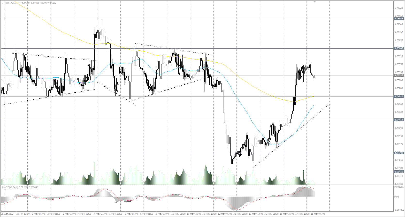  The EUR/USD currency pair 
