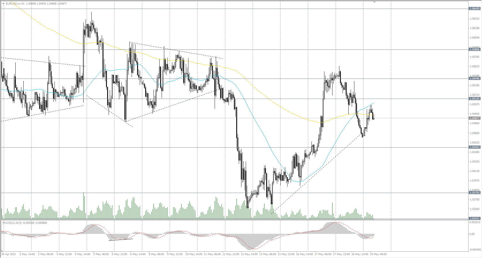  The EUR/USD currency pair 