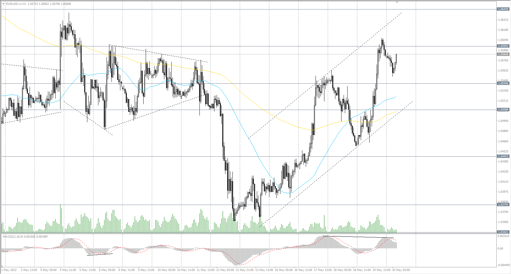 The EUR/USD currency pair