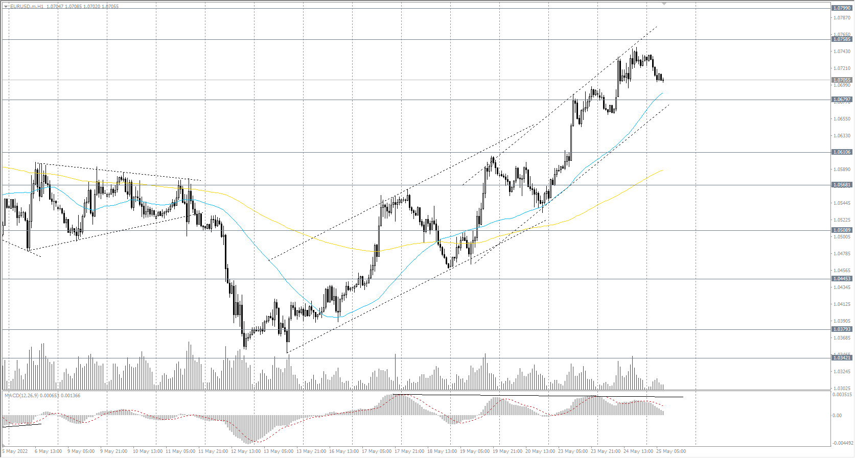 The EUR/USD currency pair