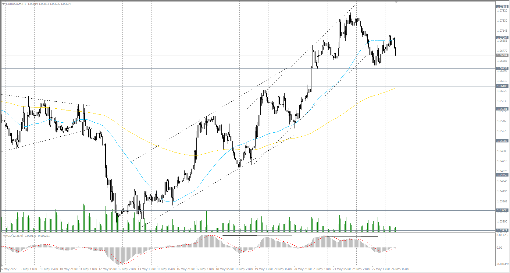 The EUR/USD currency pair