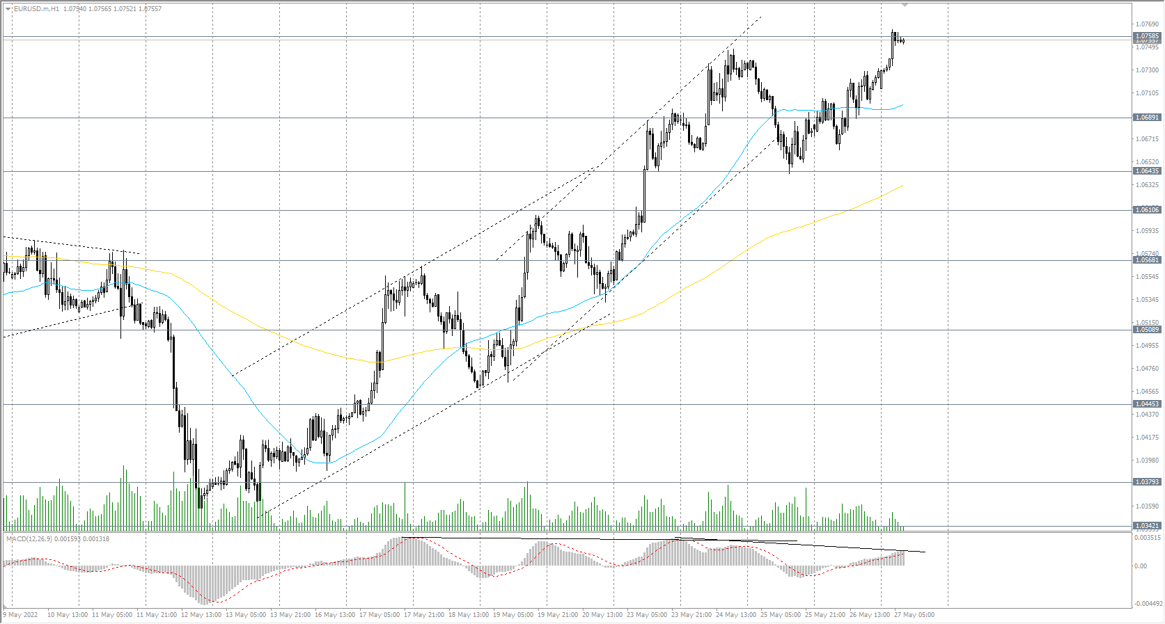 The EUR/USD currency pair
