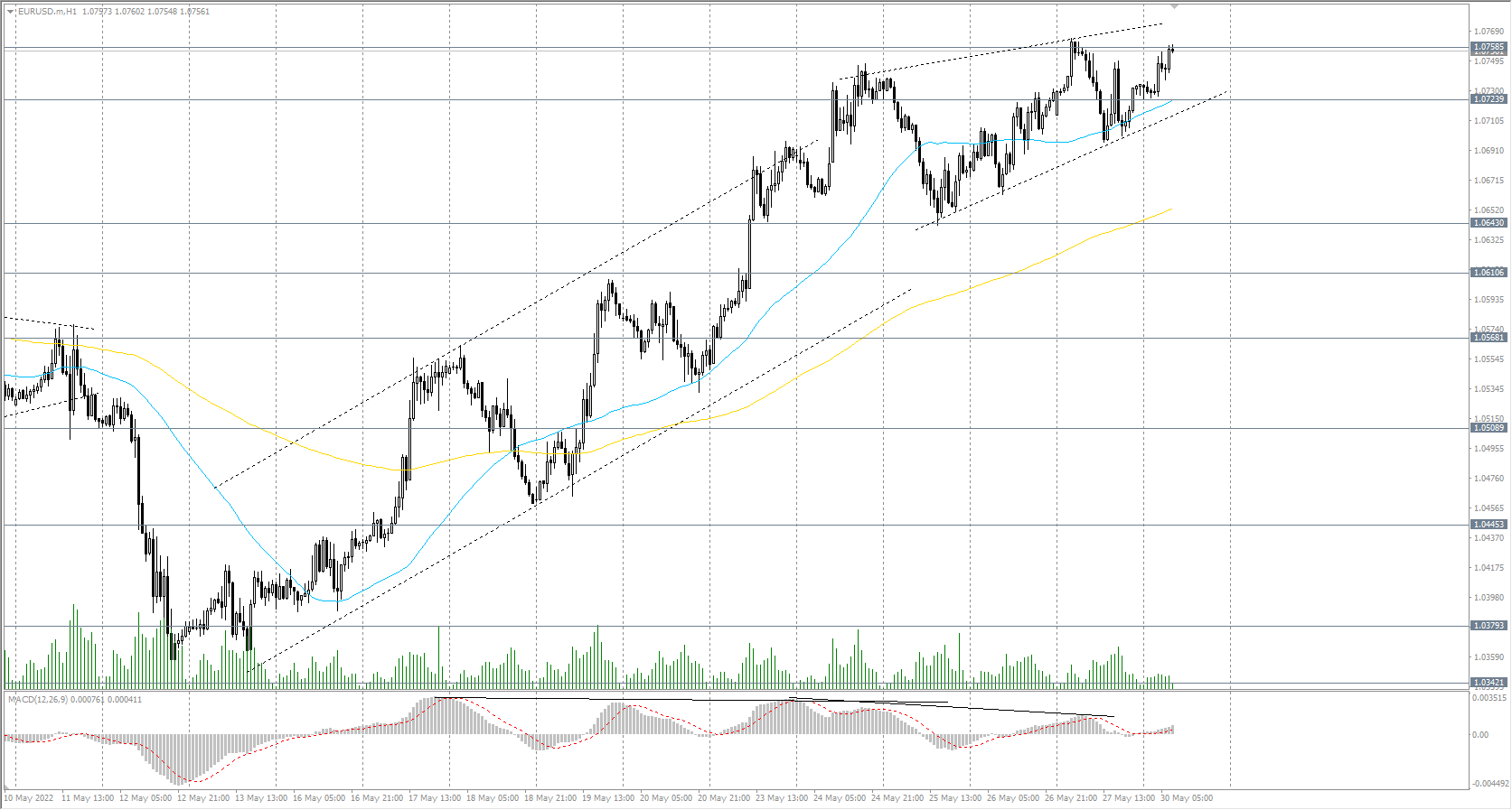 The EUR/USD currency pair