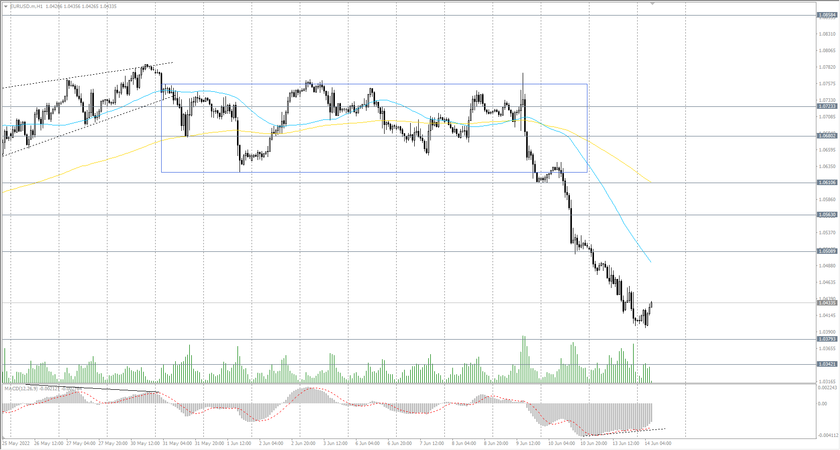  The EUR/USD currency pair 