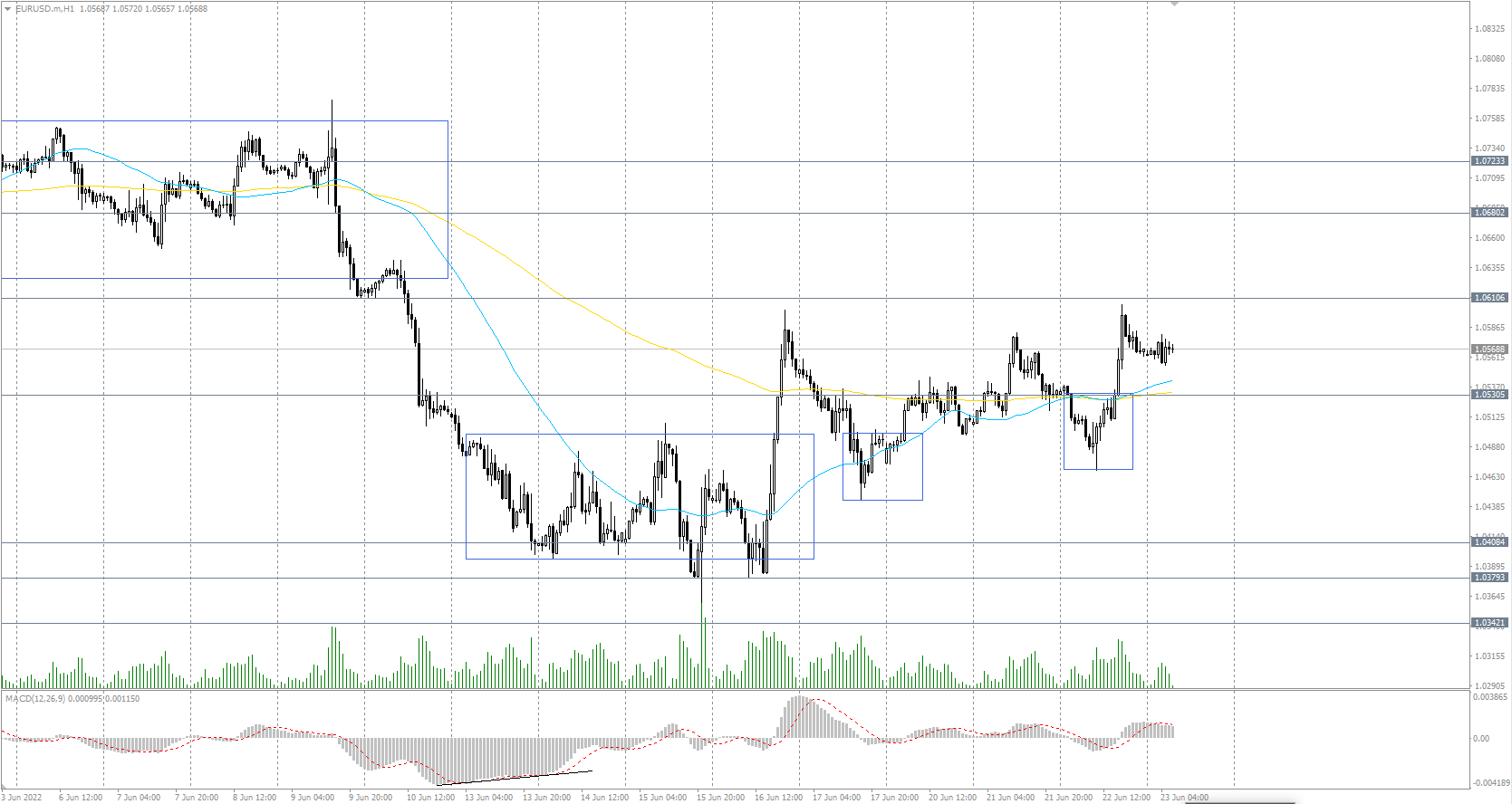 The EUR/USD currency pair