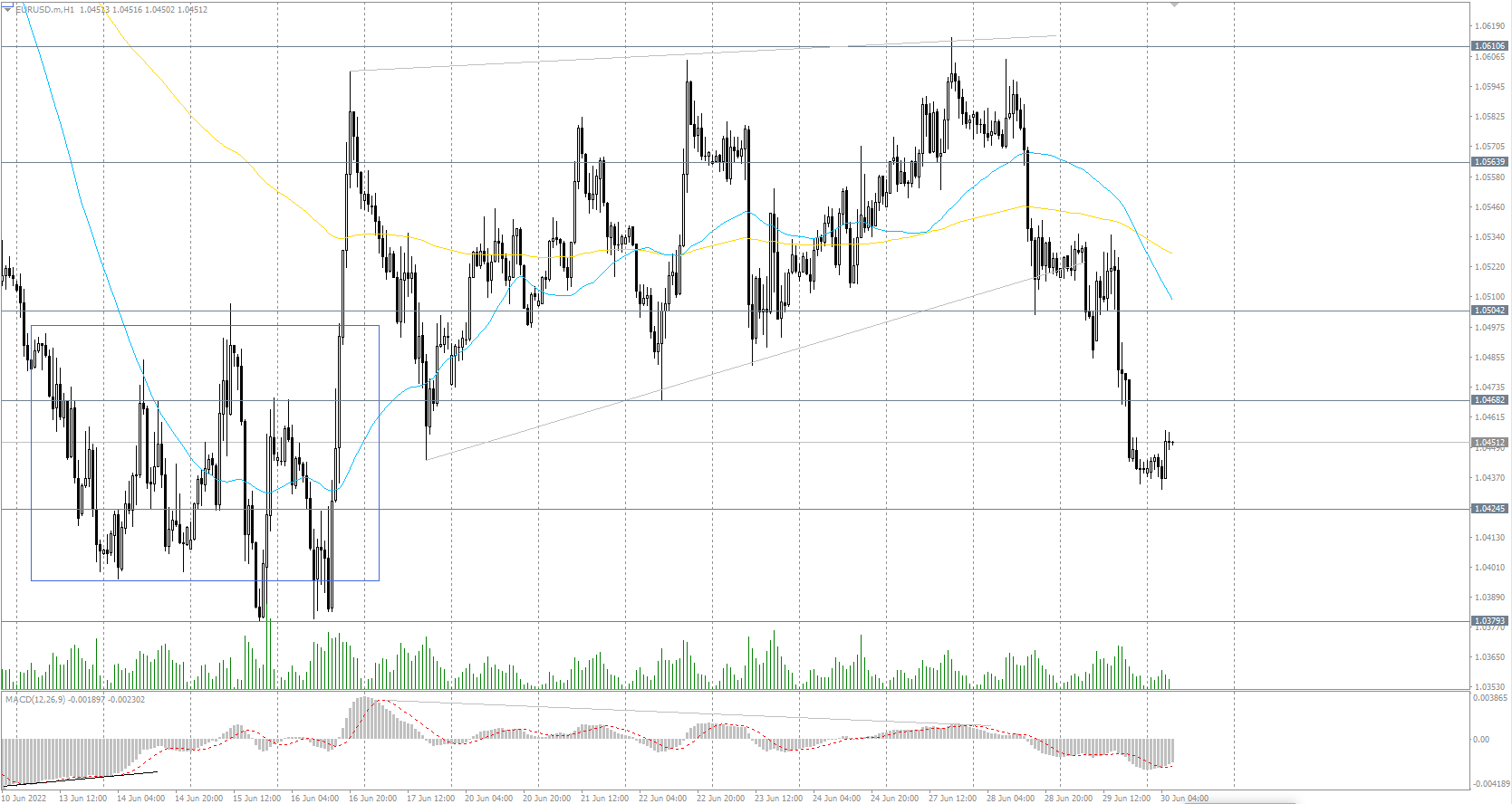 The EUR/USD currency pair