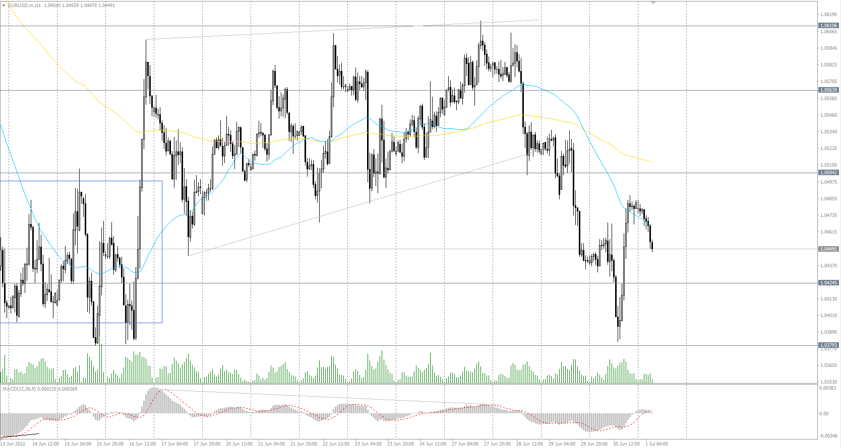  The EUR/USD currency pair 