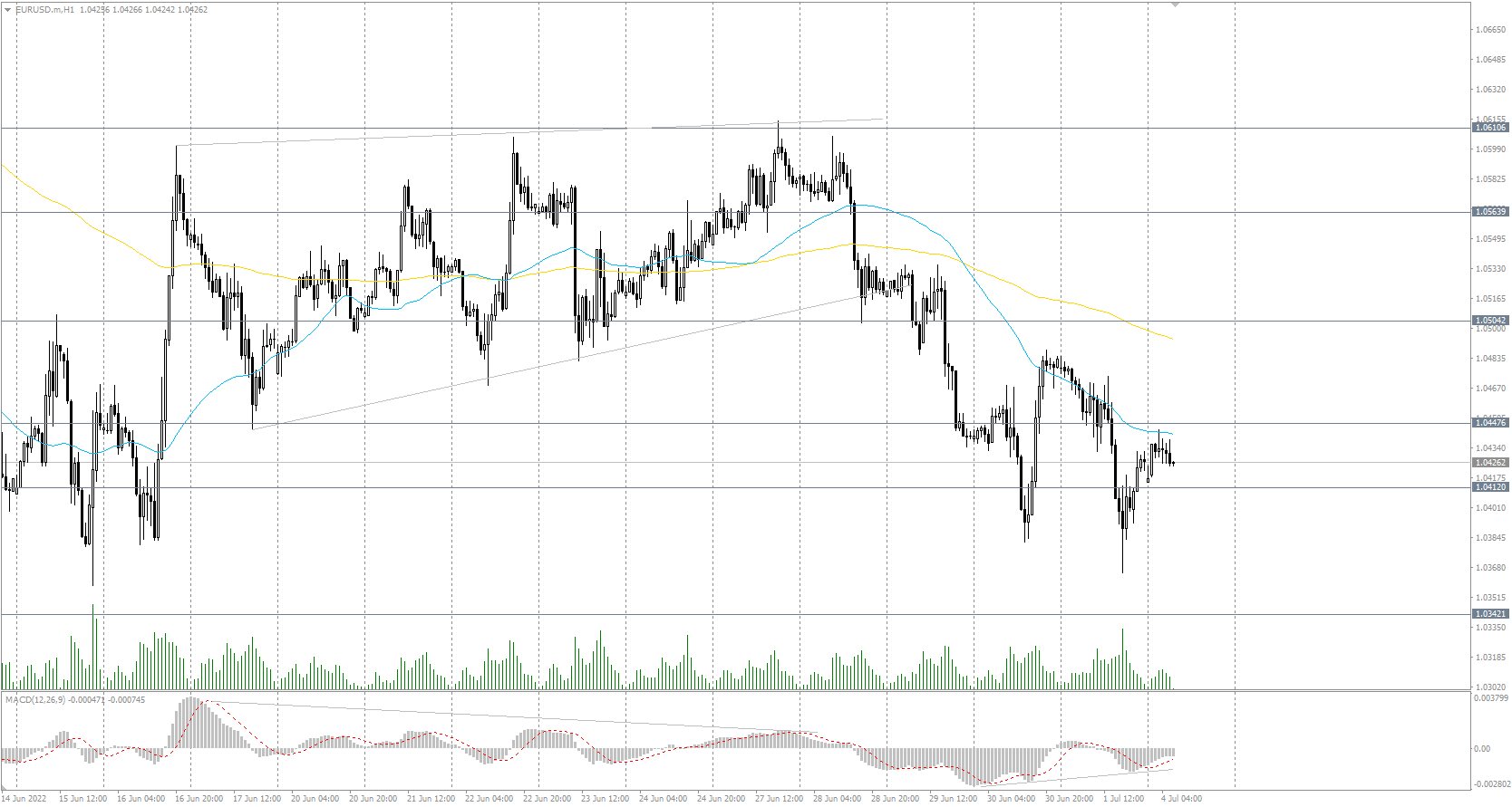  The EUR/USD currency pair 